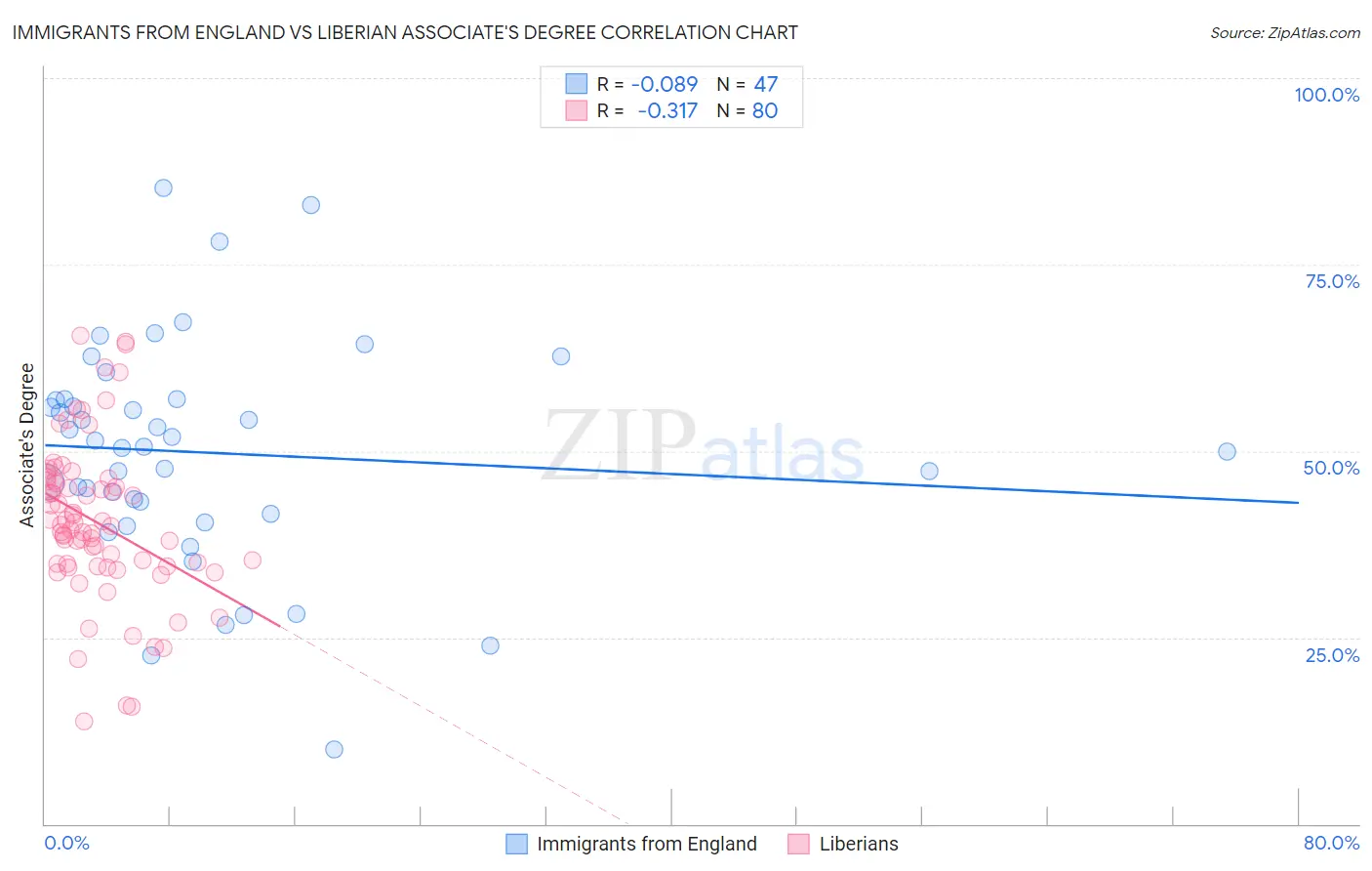 Immigrants from England vs Liberian Associate's Degree