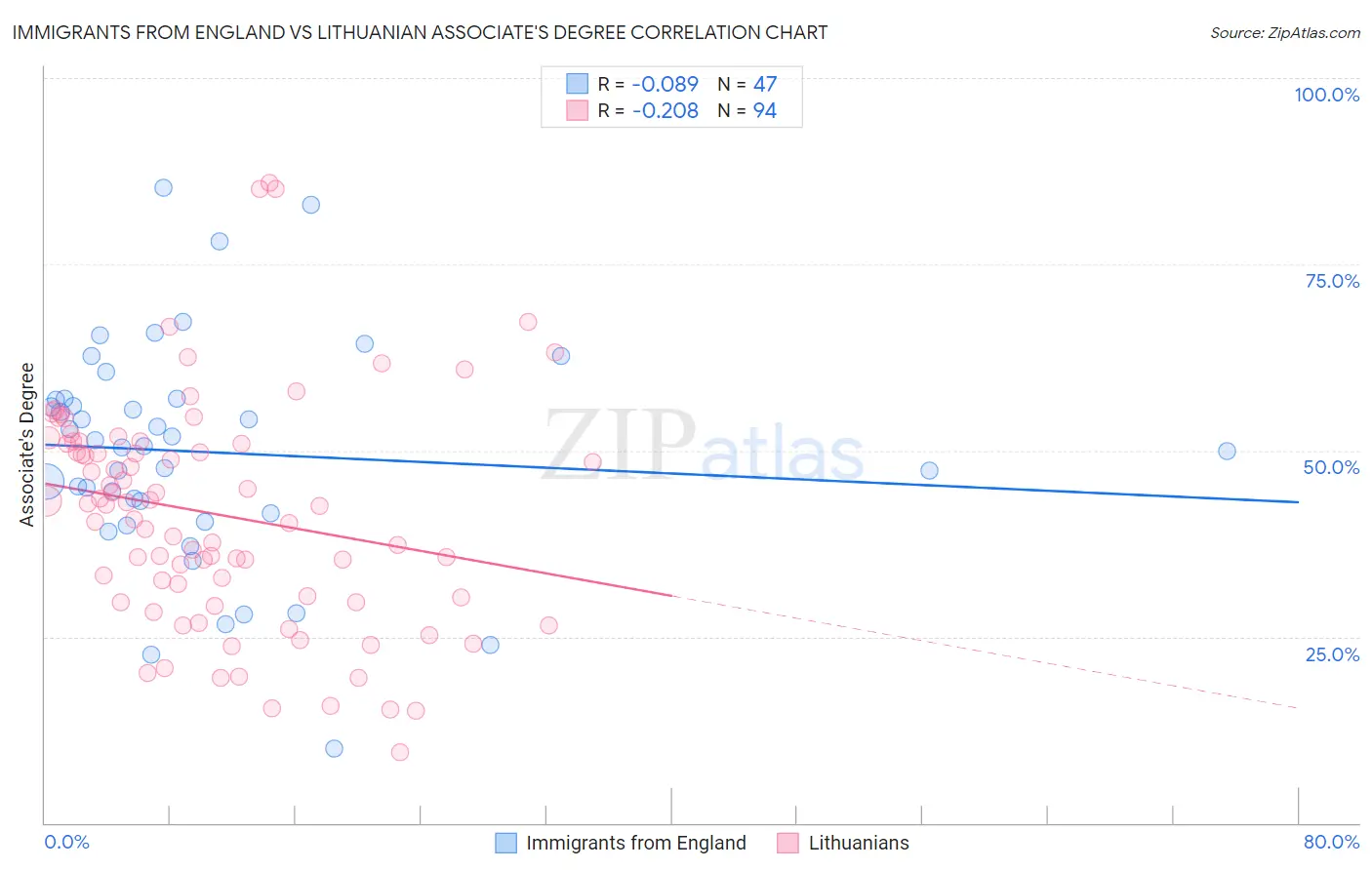 Immigrants from England vs Lithuanian Associate's Degree