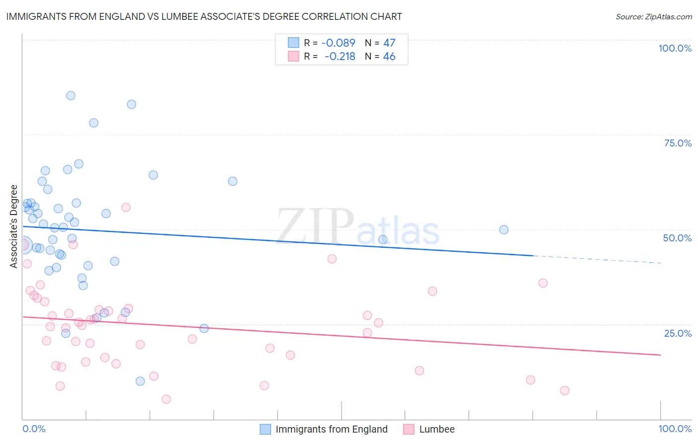 Immigrants from England vs Lumbee Associate's Degree
