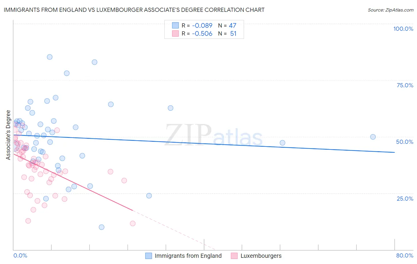 Immigrants from England vs Luxembourger Associate's Degree