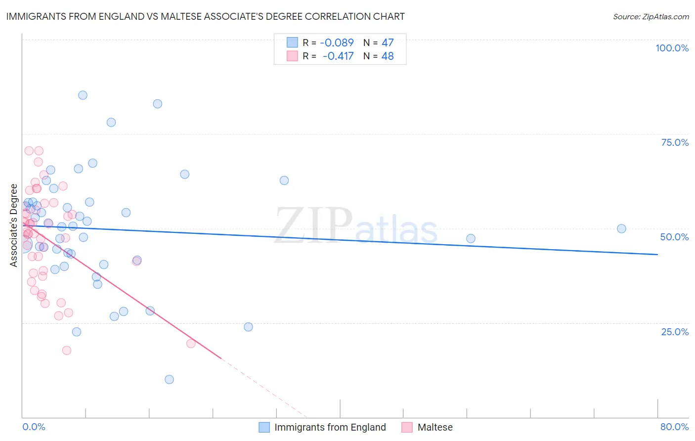 Immigrants from England vs Maltese Associate's Degree