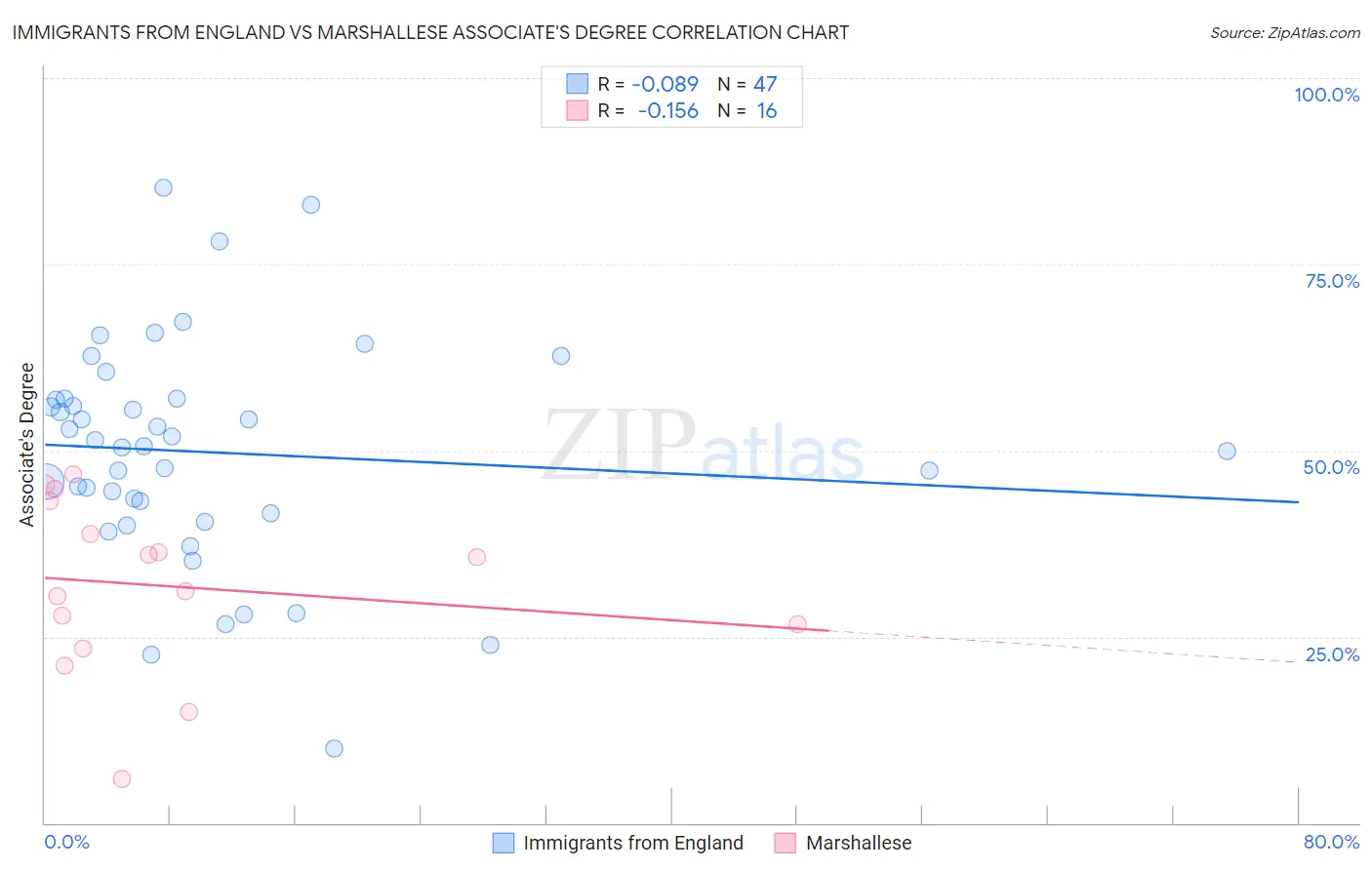 Immigrants from England vs Marshallese Associate's Degree