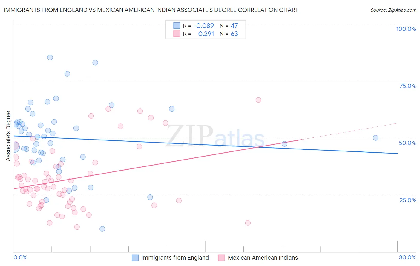 Immigrants from England vs Mexican American Indian Associate's Degree