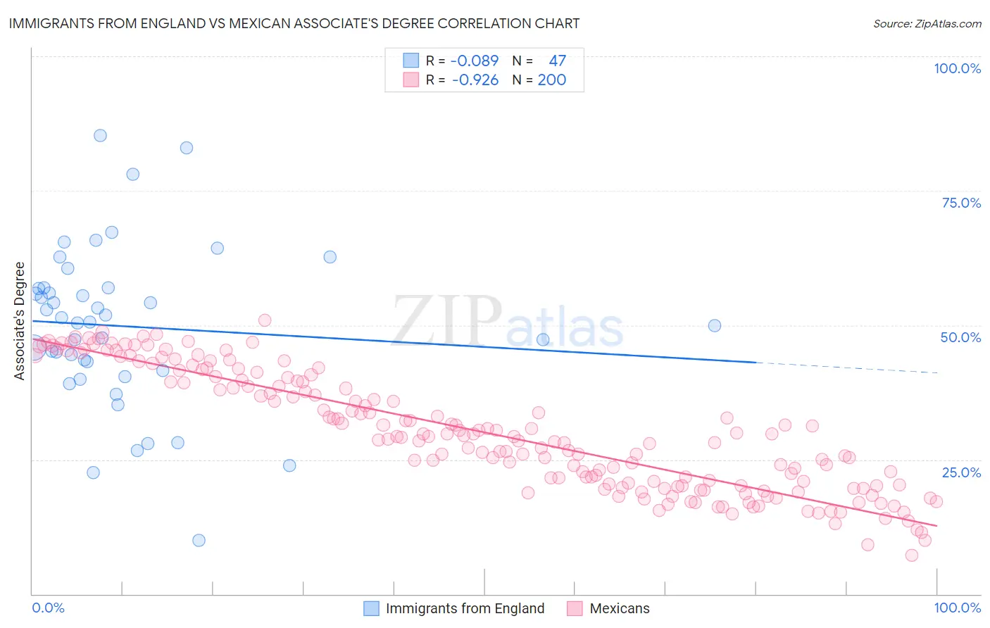 Immigrants from England vs Mexican Associate's Degree