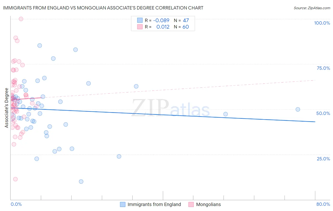 Immigrants from England vs Mongolian Associate's Degree