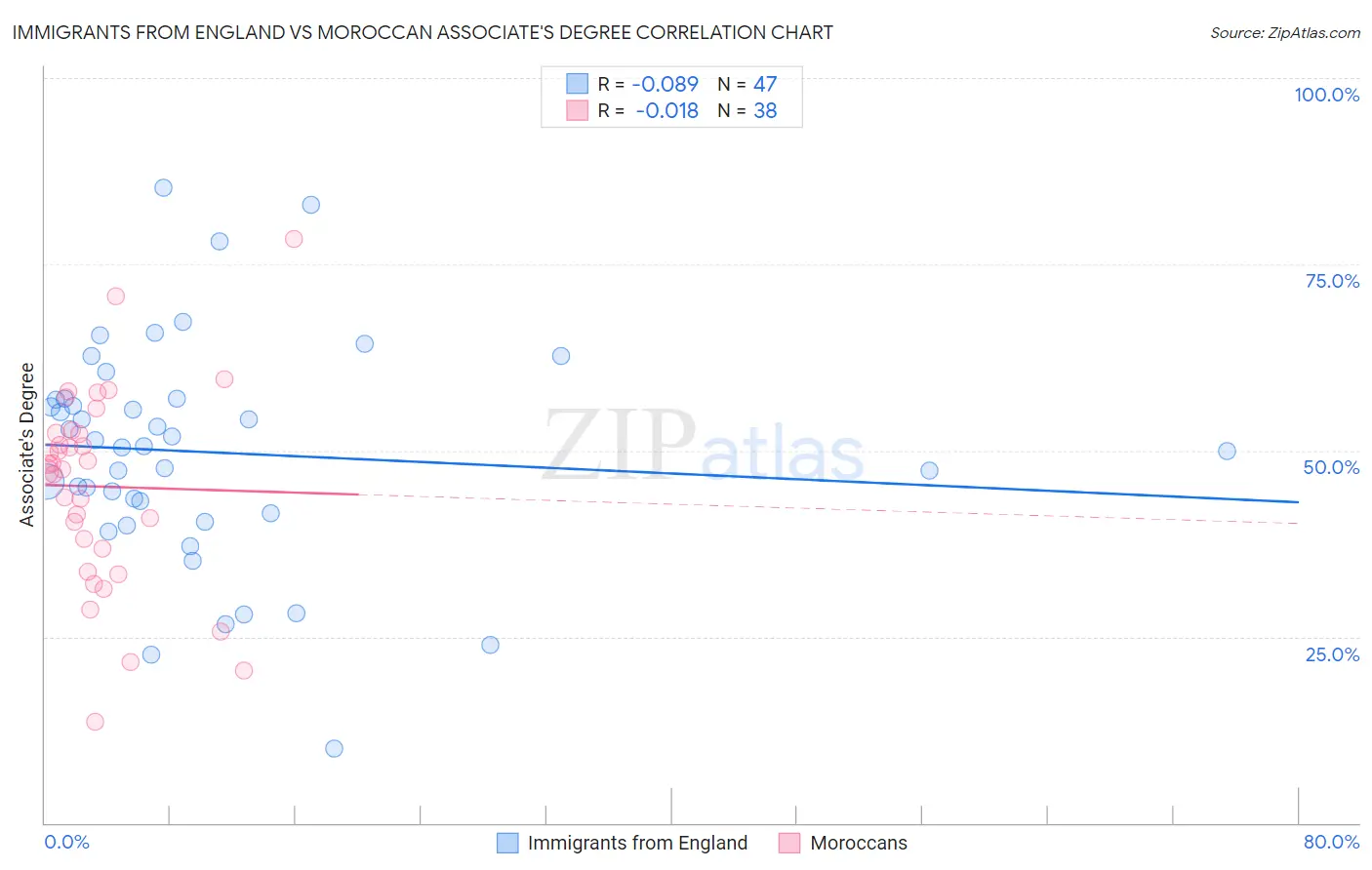 Immigrants from England vs Moroccan Associate's Degree