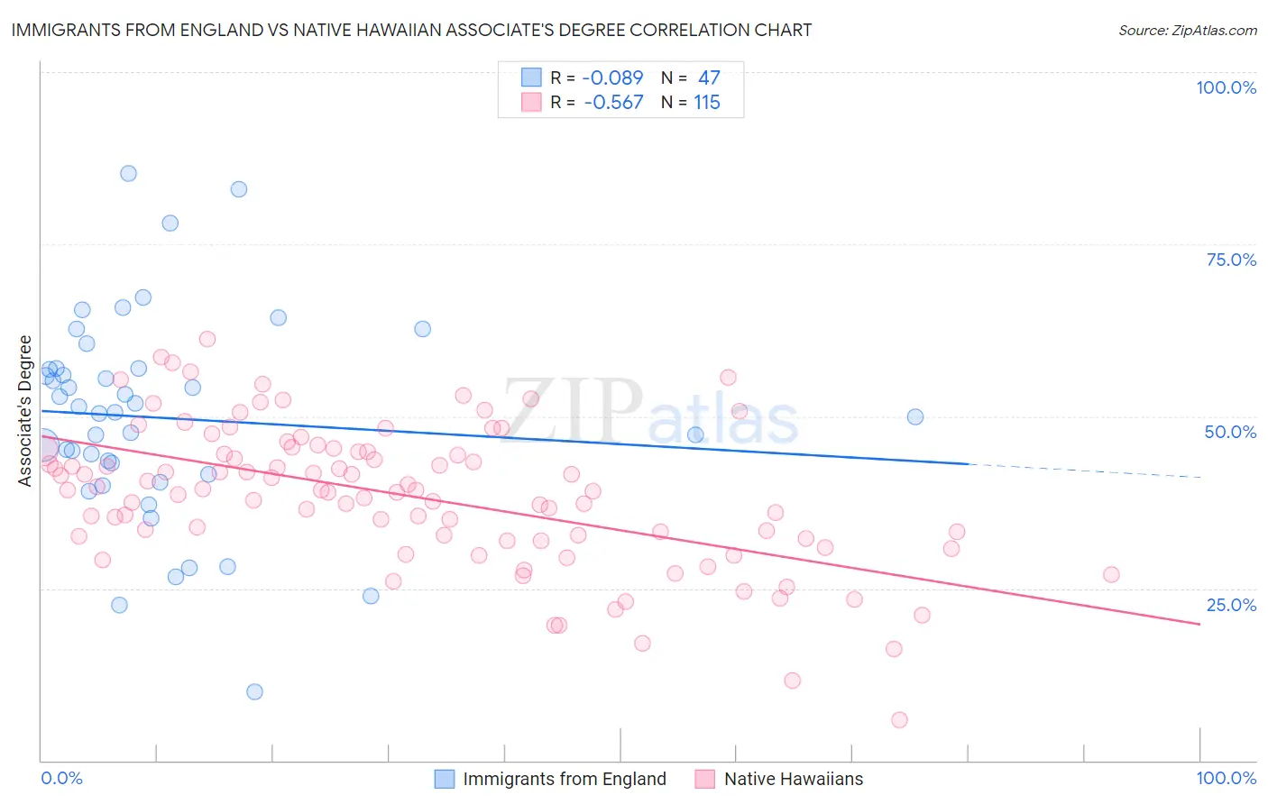 Immigrants from England vs Native Hawaiian Associate's Degree