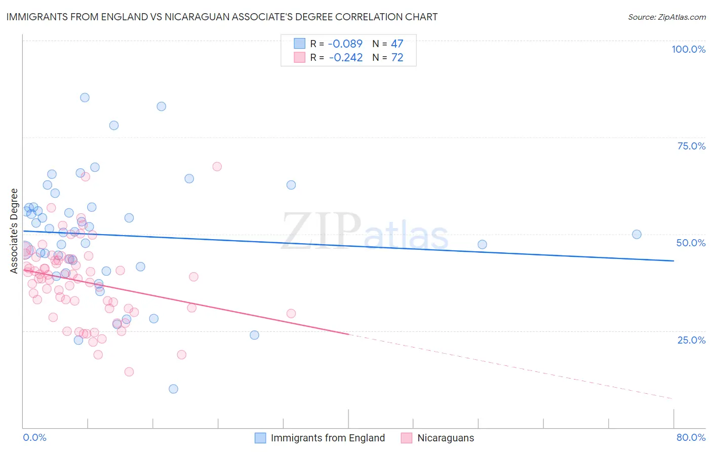 Immigrants from England vs Nicaraguan Associate's Degree