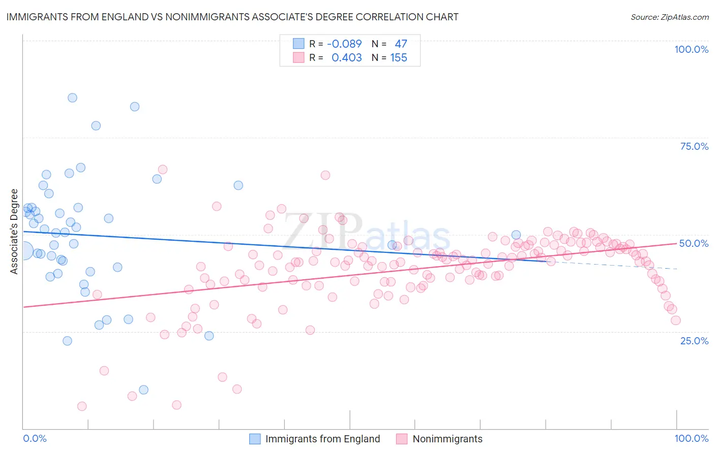 Immigrants from England vs Nonimmigrants Associate's Degree