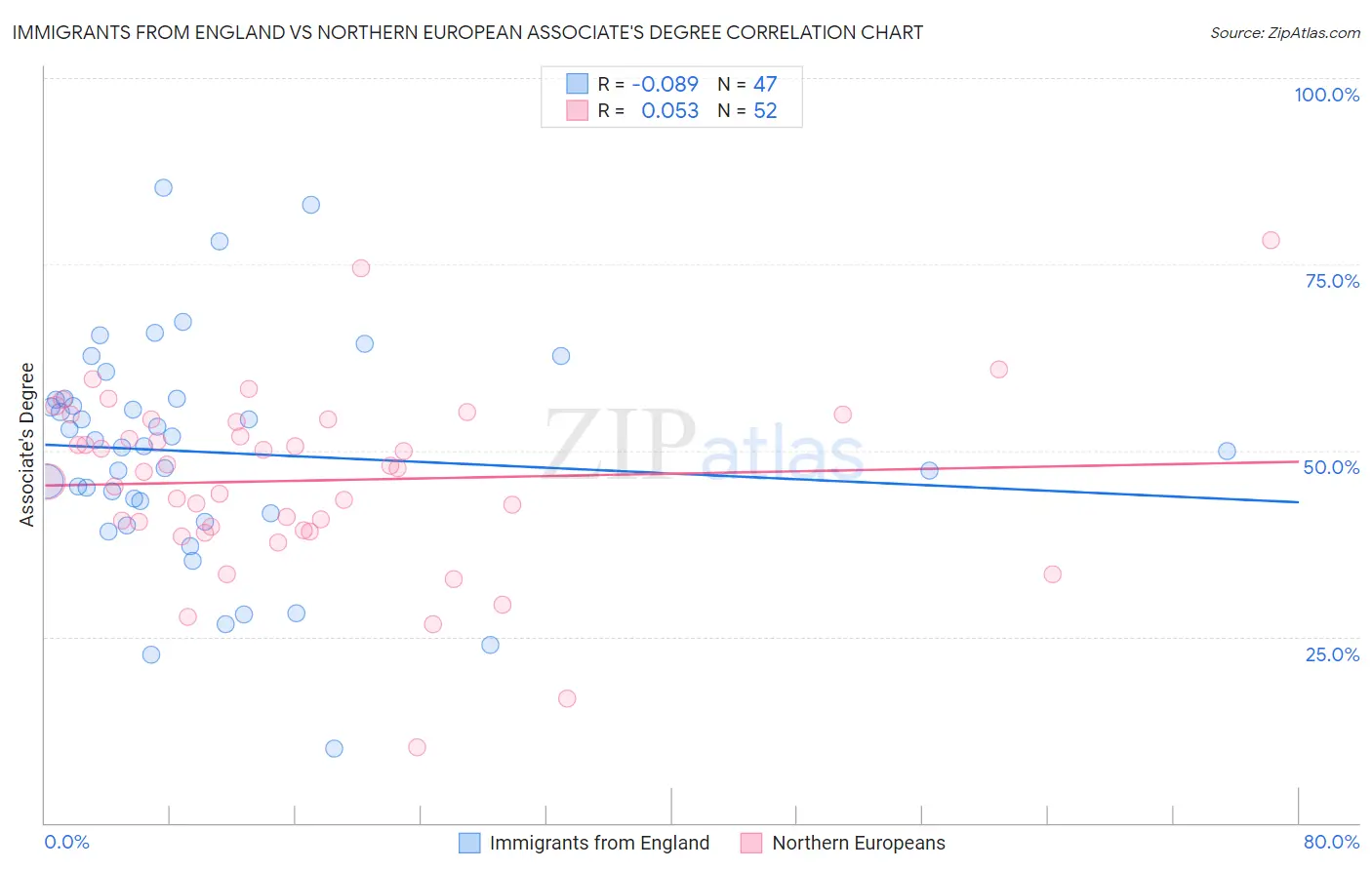 Immigrants from England vs Northern European Associate's Degree