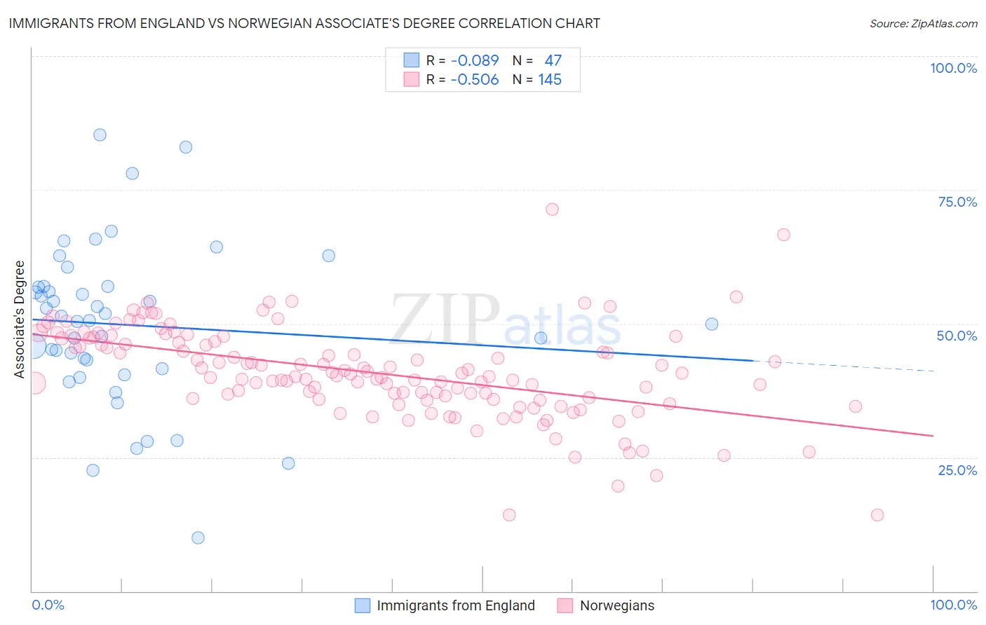 Immigrants from England vs Norwegian Associate's Degree