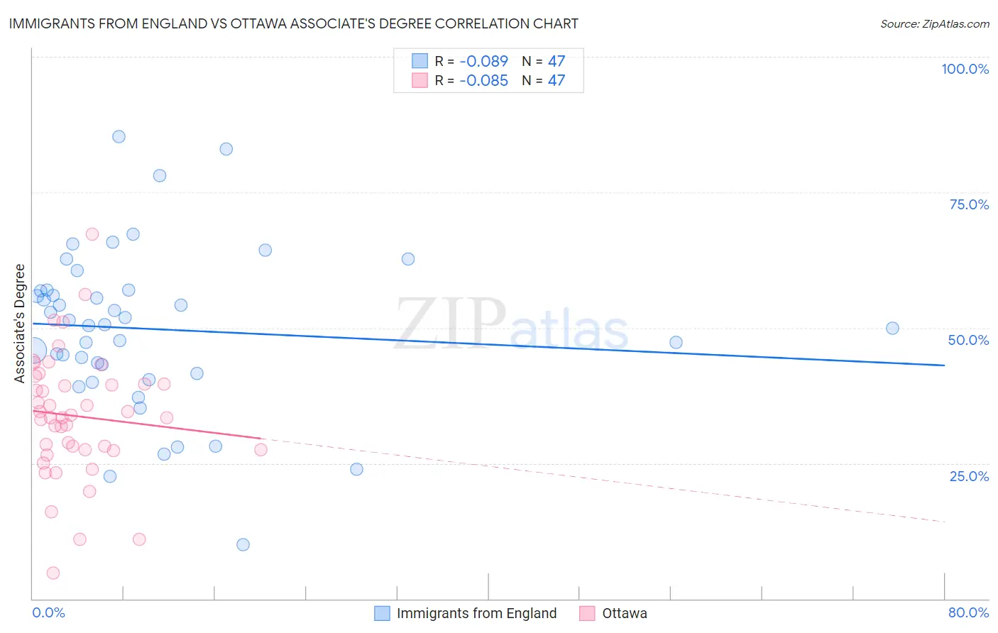 Immigrants from England vs Ottawa Associate's Degree