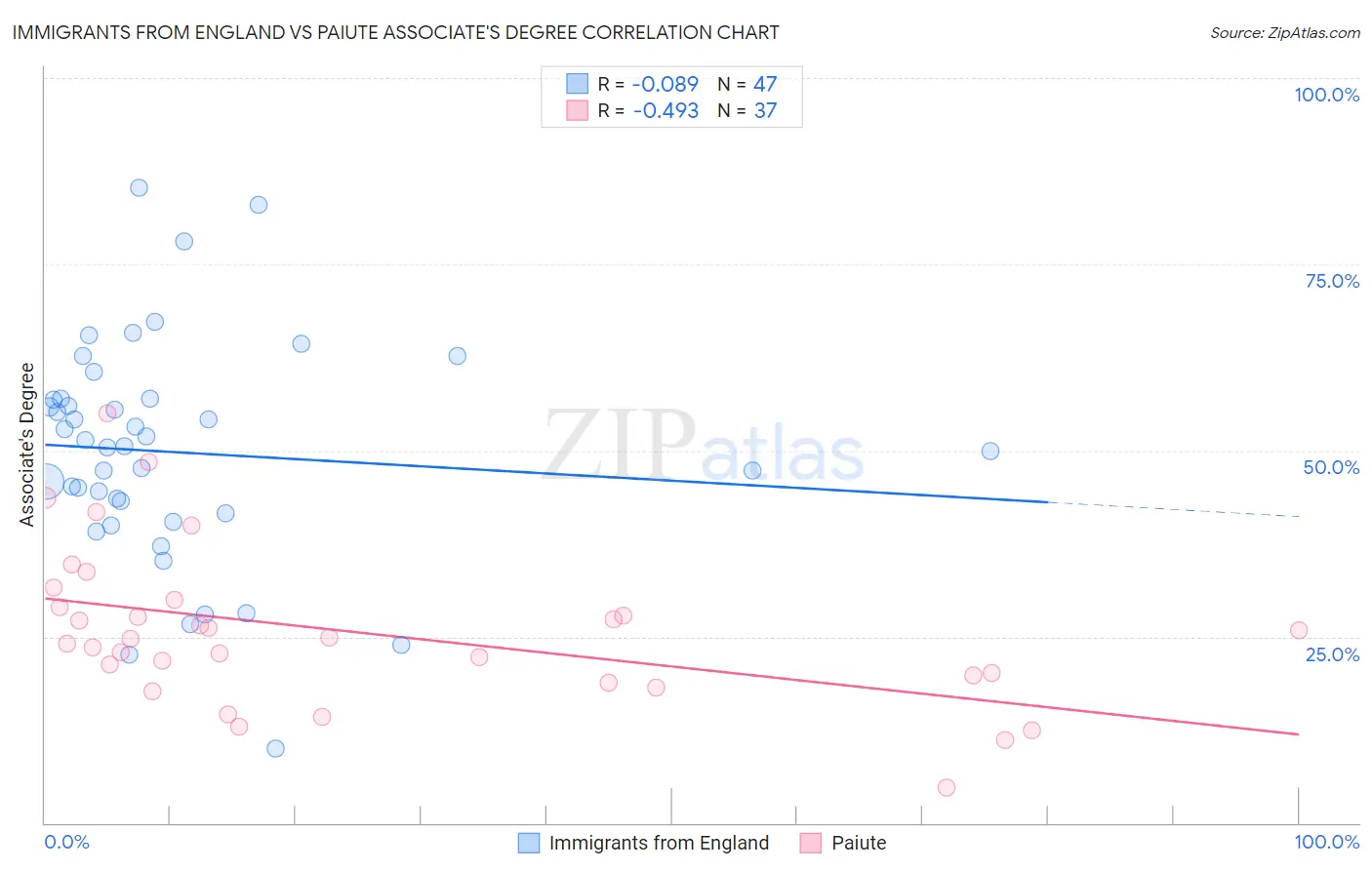 Immigrants from England vs Paiute Associate's Degree
