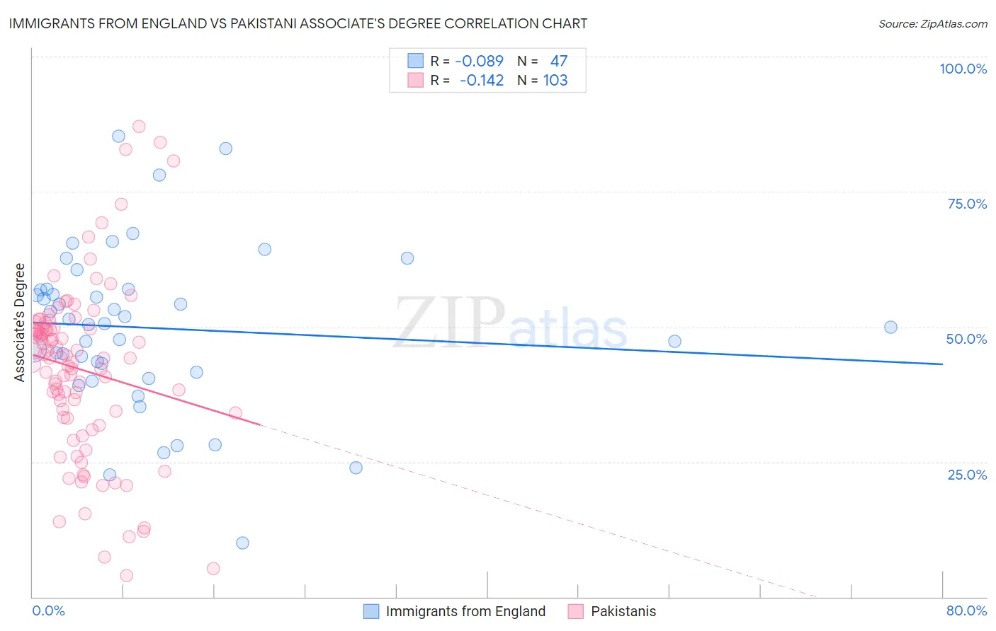 Immigrants from England vs Pakistani Associate's Degree