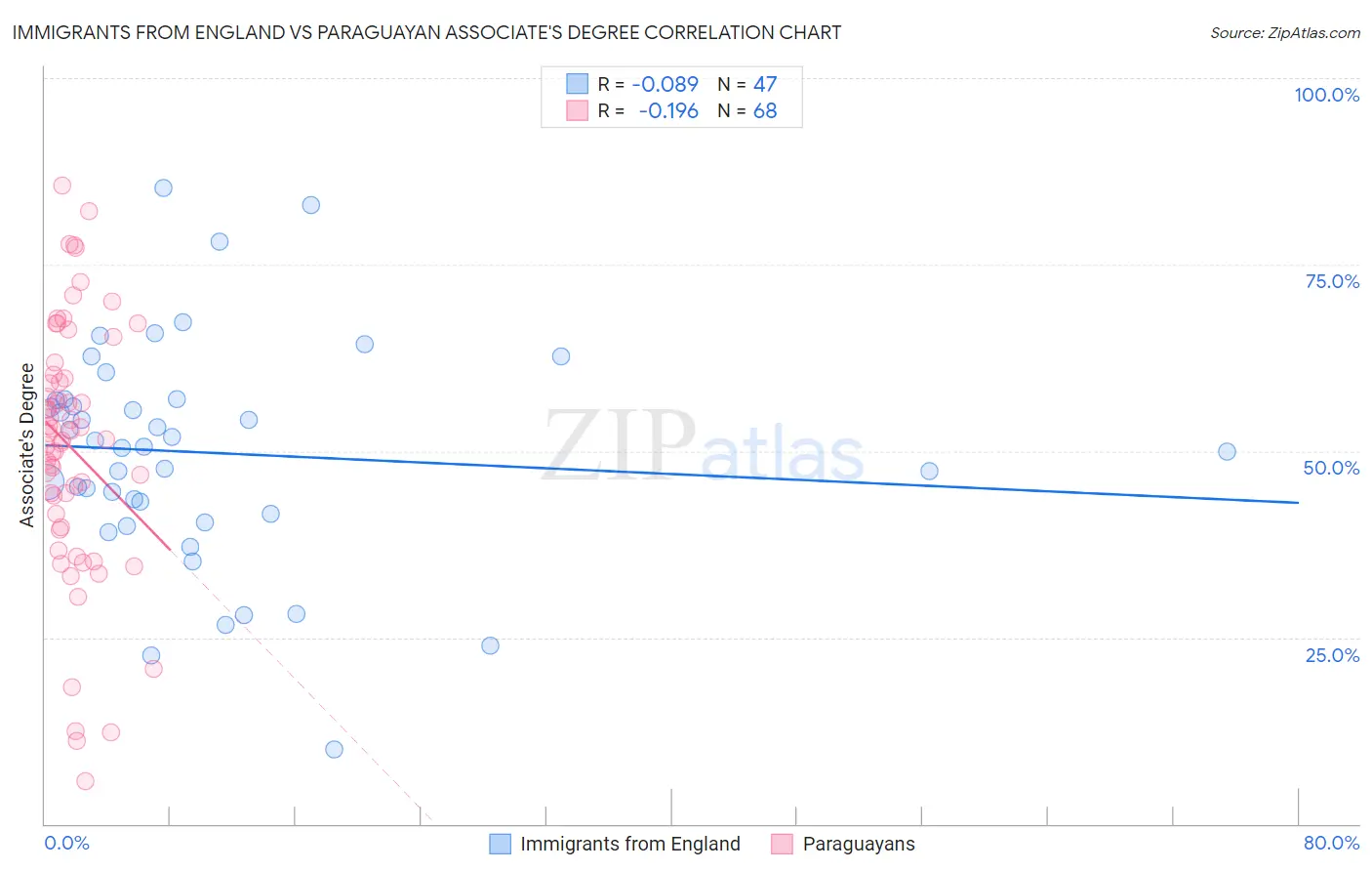 Immigrants from England vs Paraguayan Associate's Degree