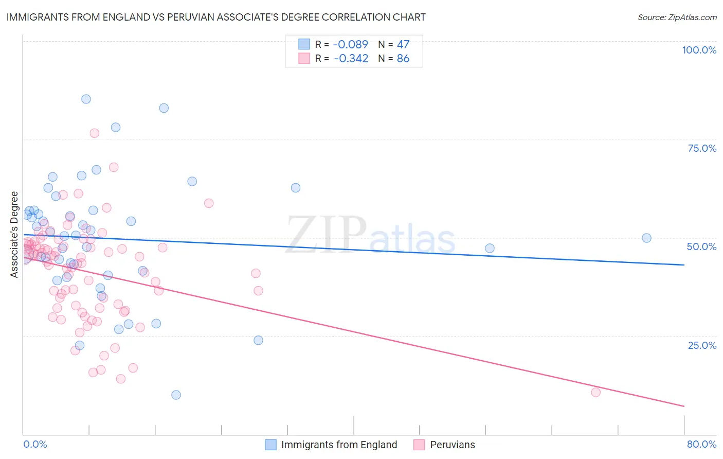 Immigrants from England vs Peruvian Associate's Degree