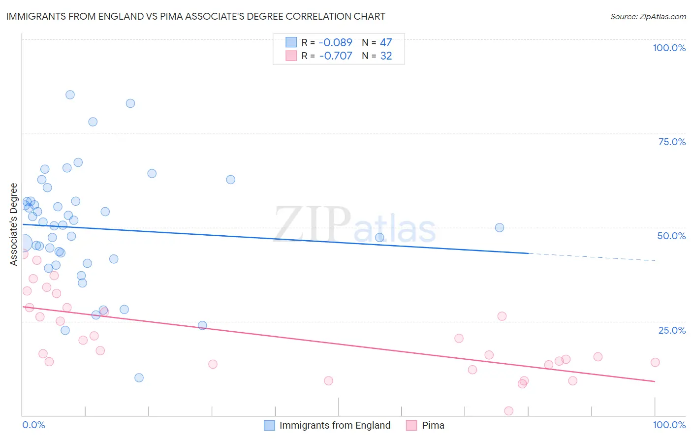 Immigrants from England vs Pima Associate's Degree
