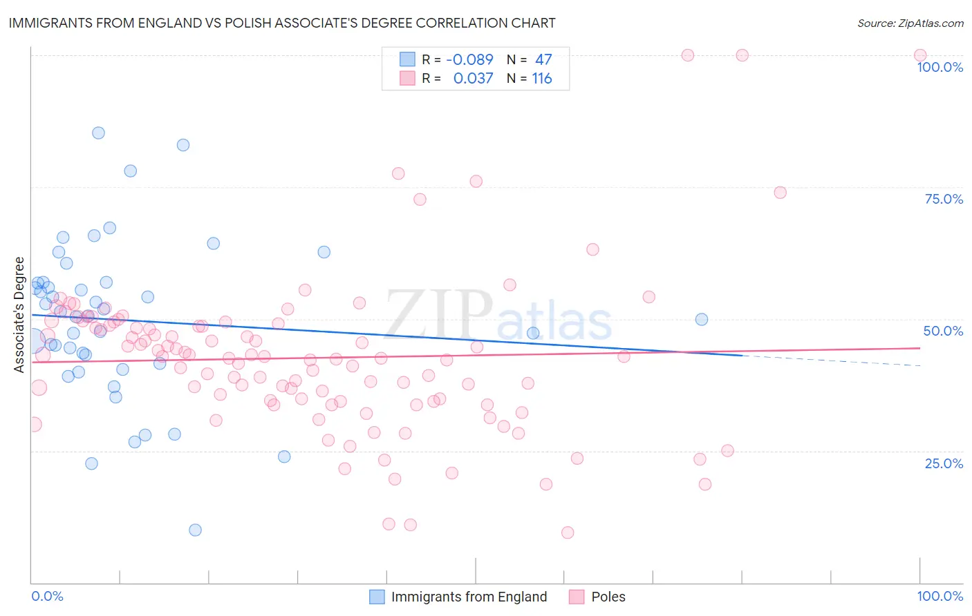 Immigrants from England vs Polish Associate's Degree