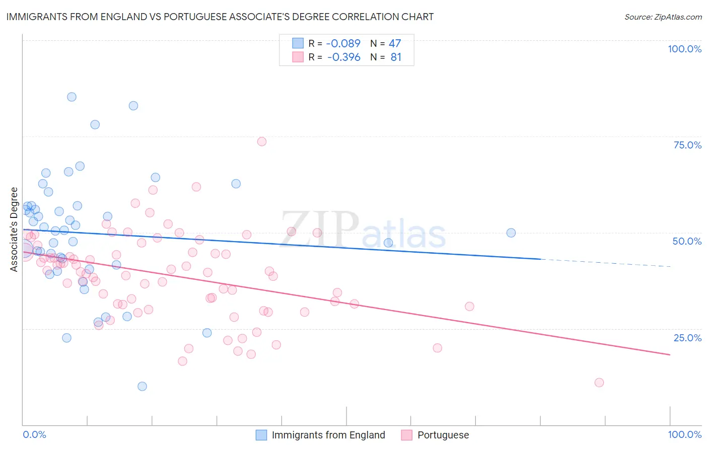 Immigrants from England vs Portuguese Associate's Degree