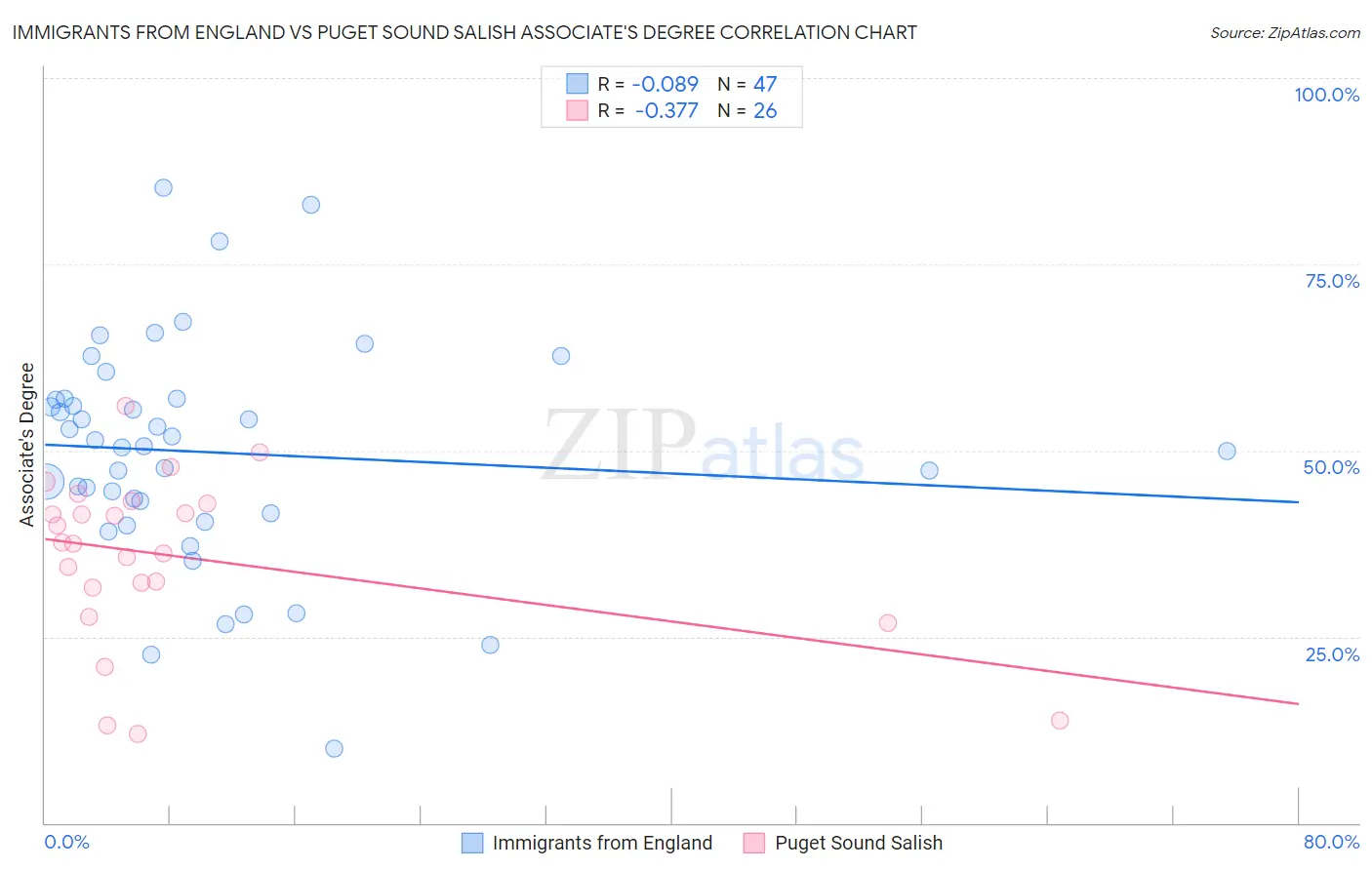 Immigrants from England vs Puget Sound Salish Associate's Degree