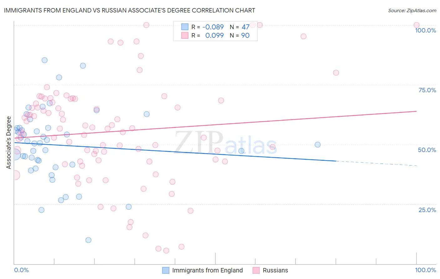 Immigrants from England vs Russian Associate's Degree