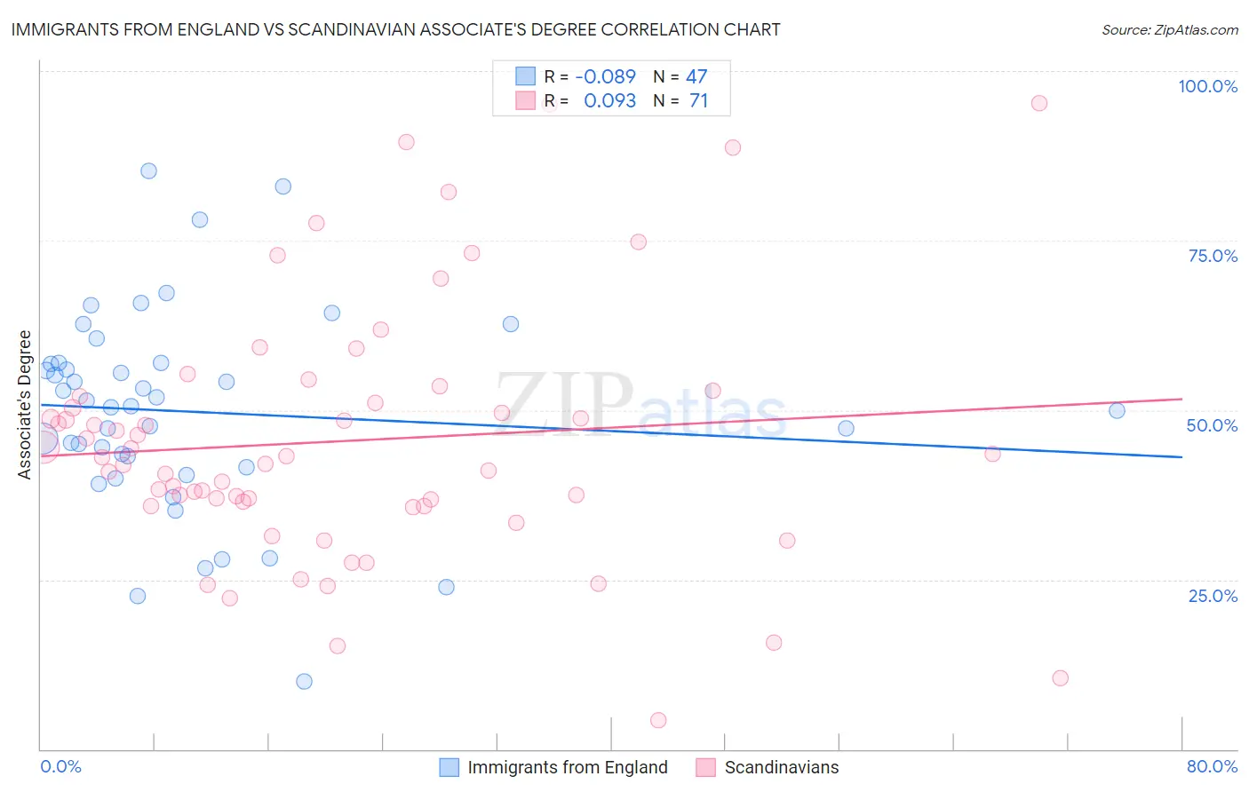 Immigrants from England vs Scandinavian Associate's Degree
