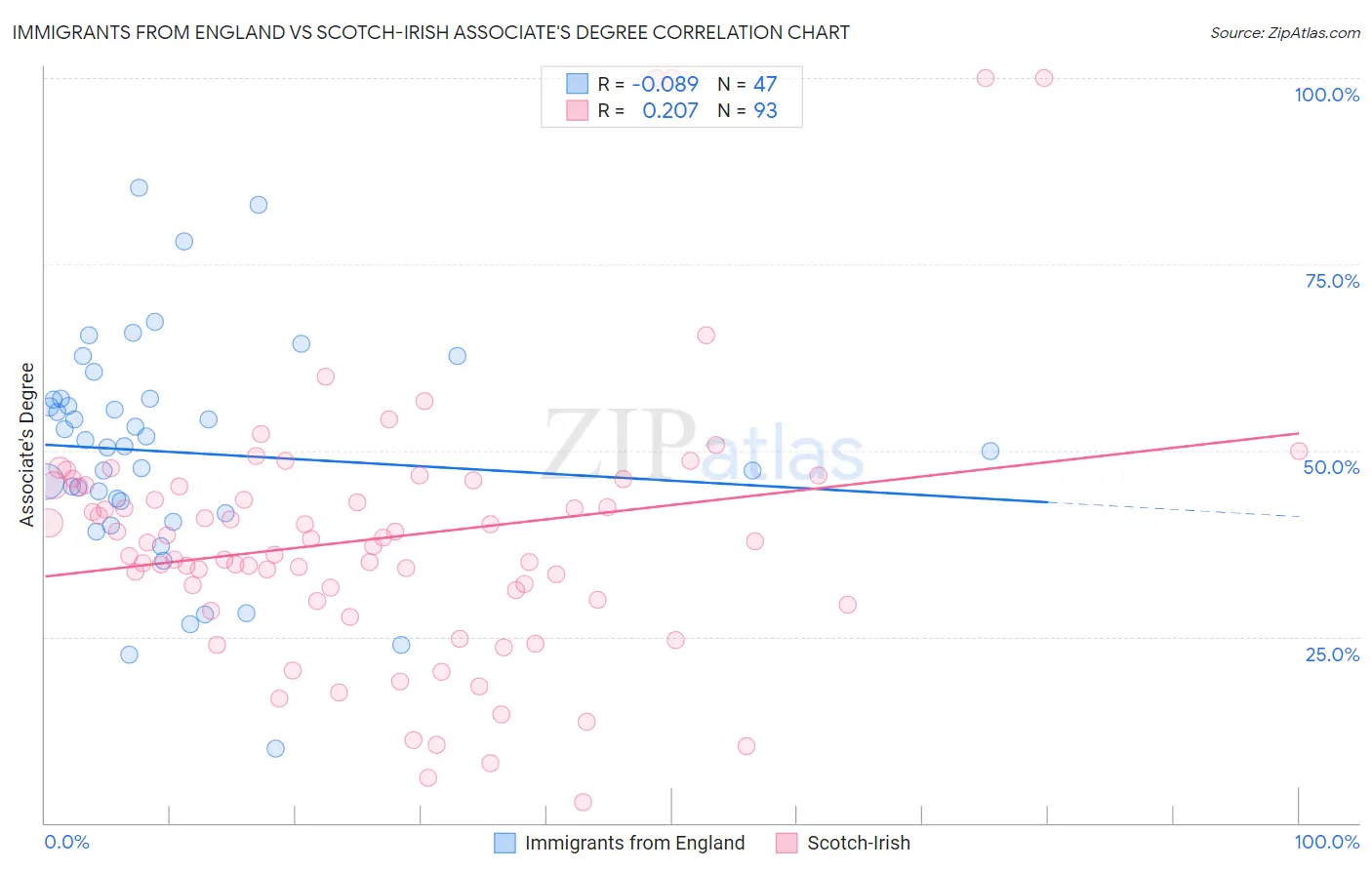 Immigrants from England vs Scotch-Irish Associate's Degree