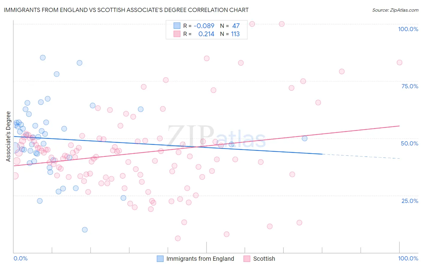 Immigrants from England vs Scottish Associate's Degree