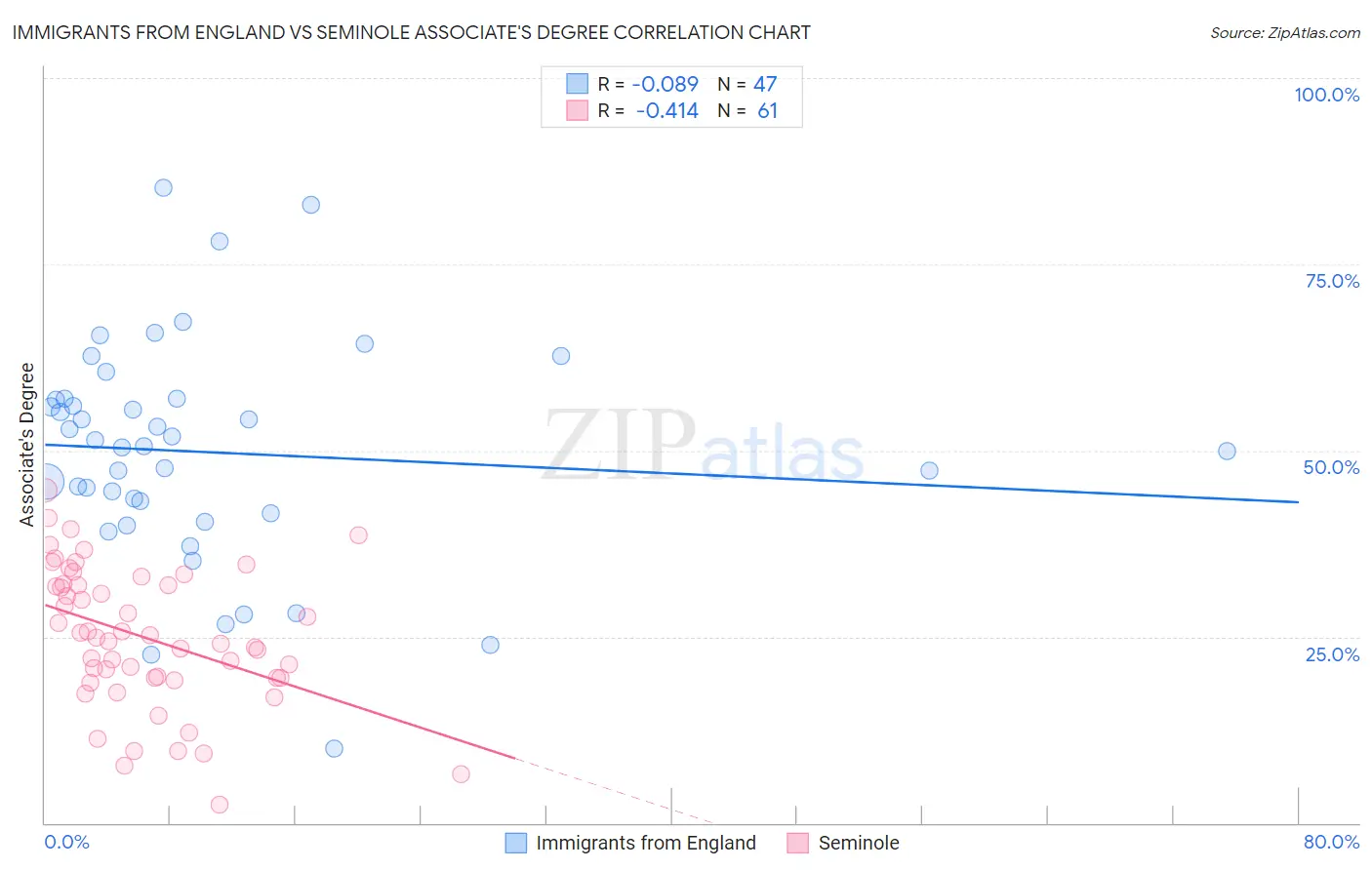 Immigrants from England vs Seminole Associate's Degree