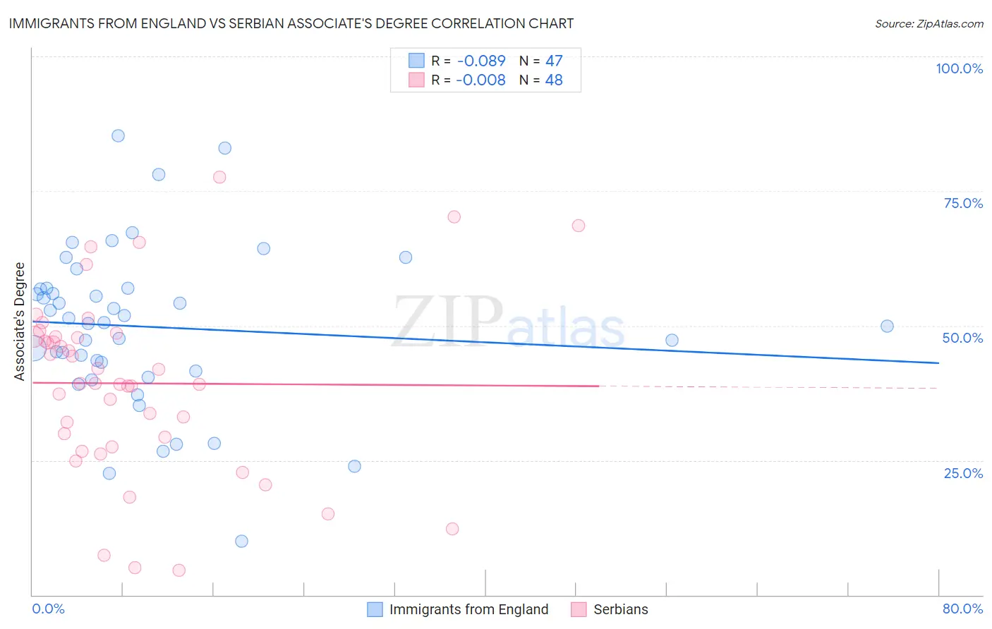 Immigrants from England vs Serbian Associate's Degree