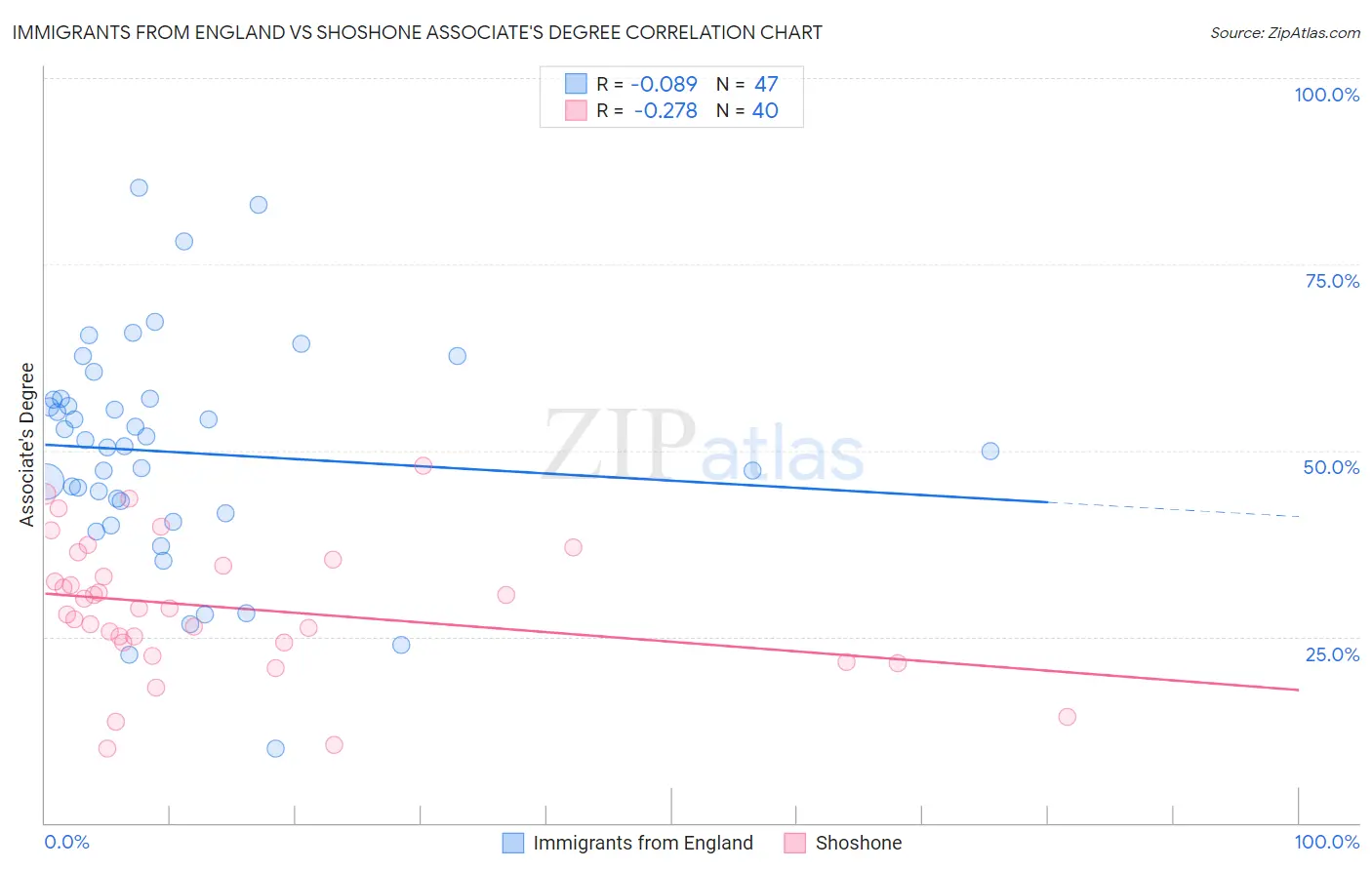 Immigrants from England vs Shoshone Associate's Degree