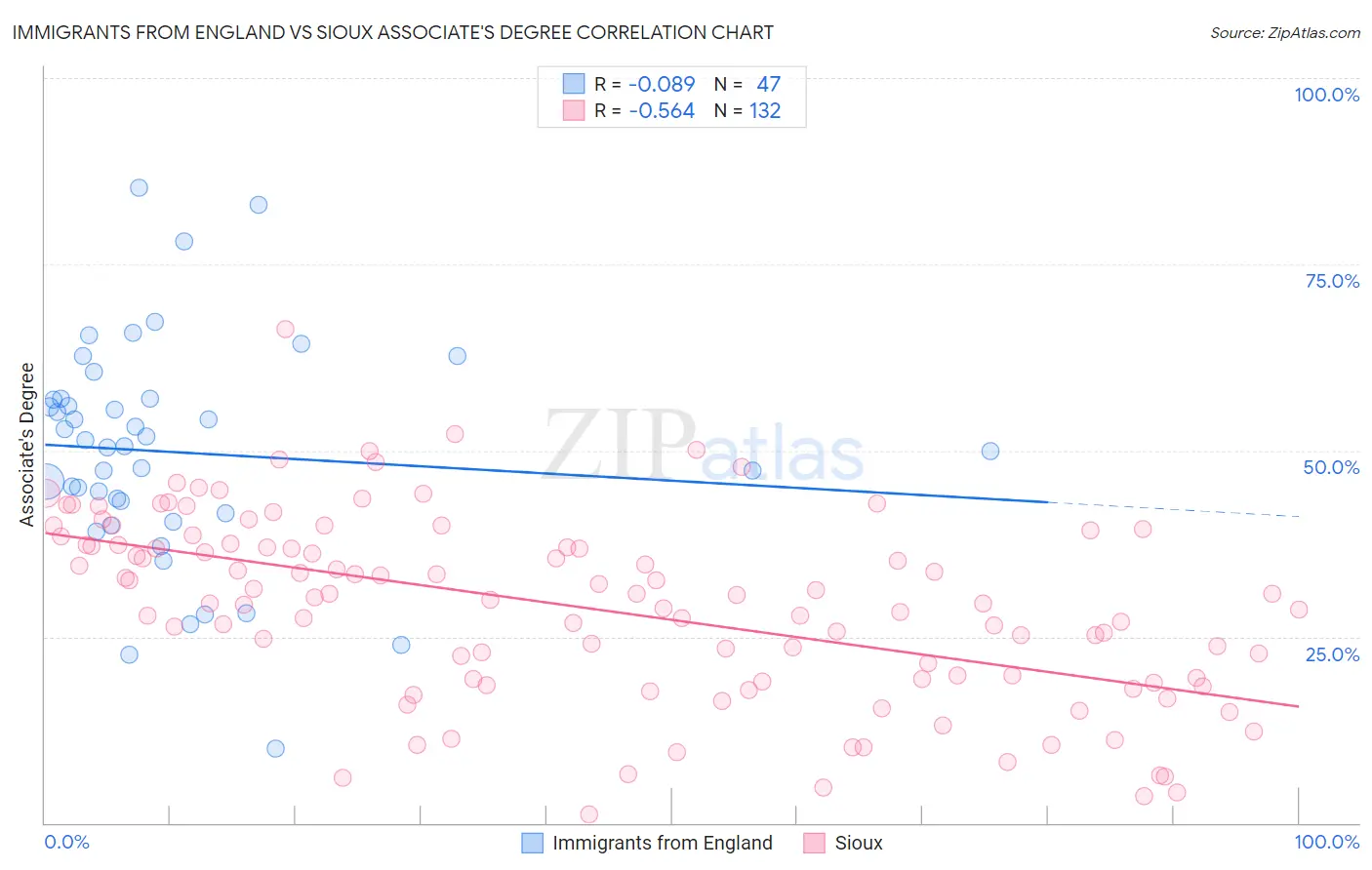 Immigrants from England vs Sioux Associate's Degree