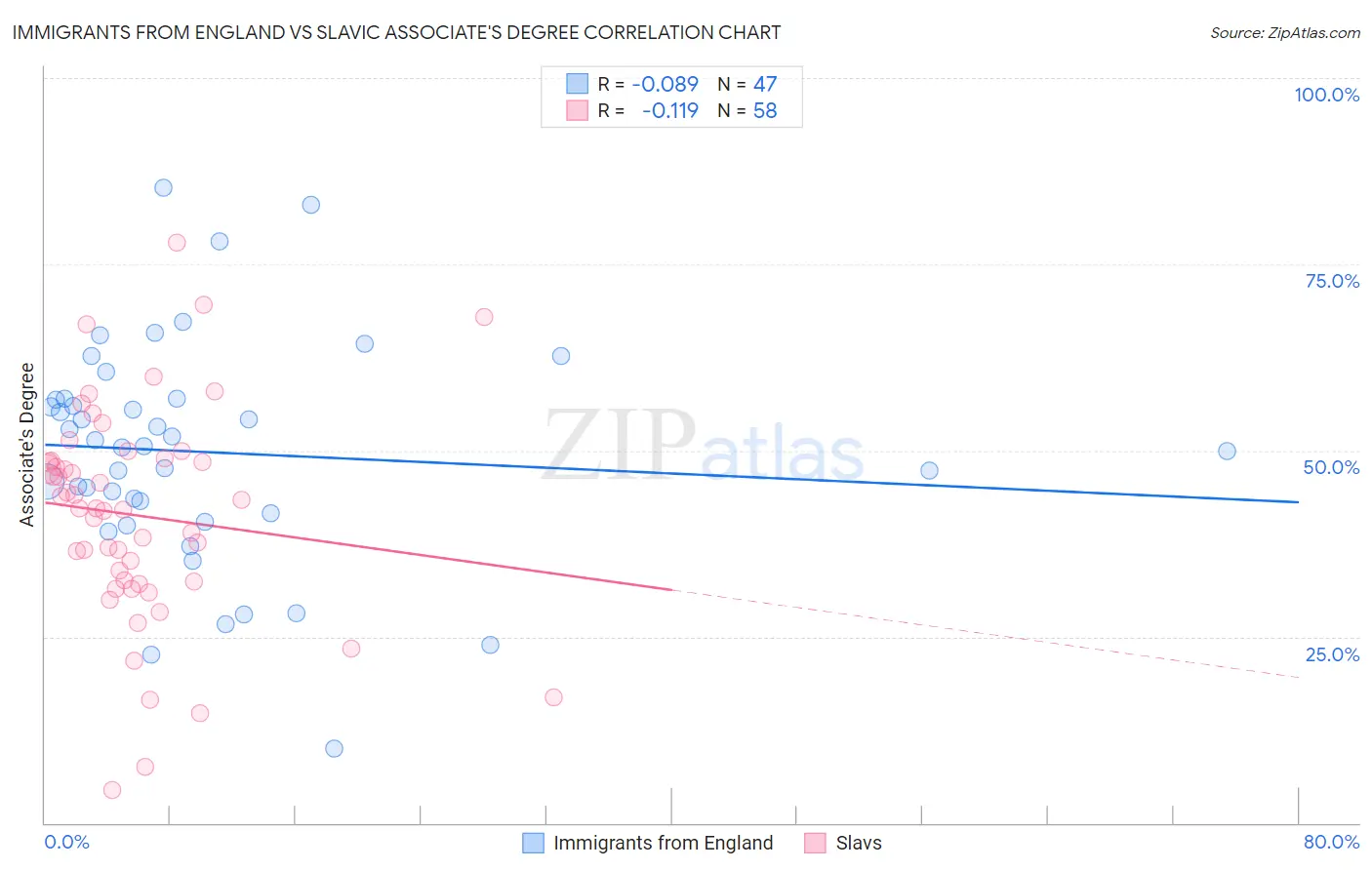 Immigrants from England vs Slavic Associate's Degree