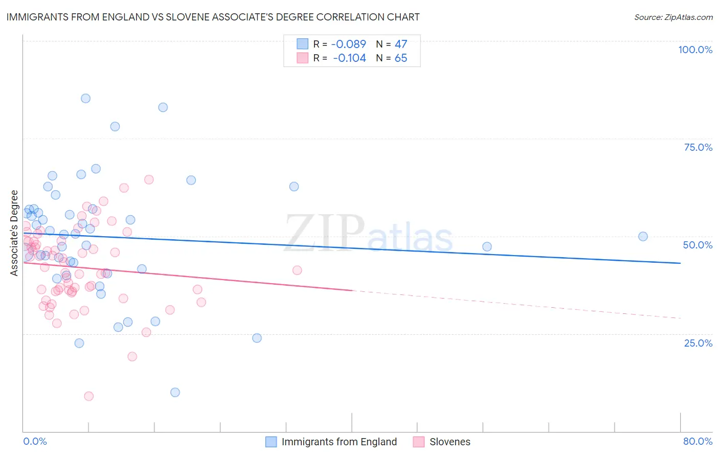 Immigrants from England vs Slovene Associate's Degree