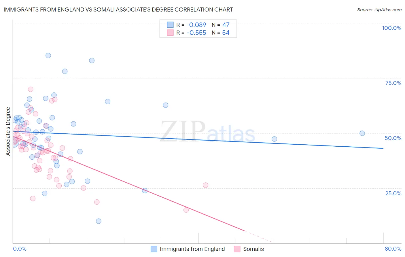 Immigrants from England vs Somali Associate's Degree