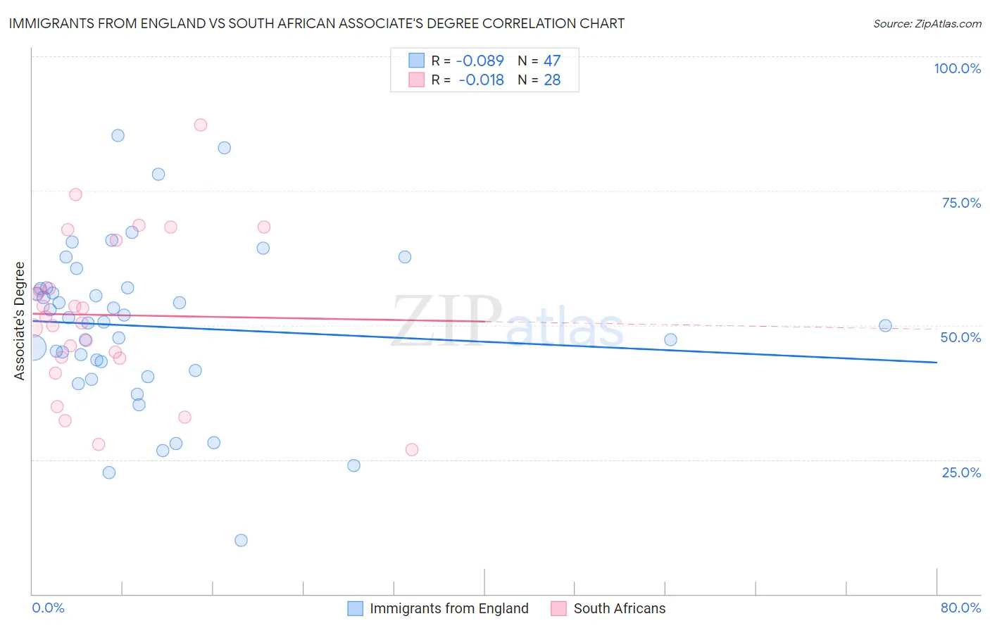 Immigrants from England vs South African Associate's Degree
