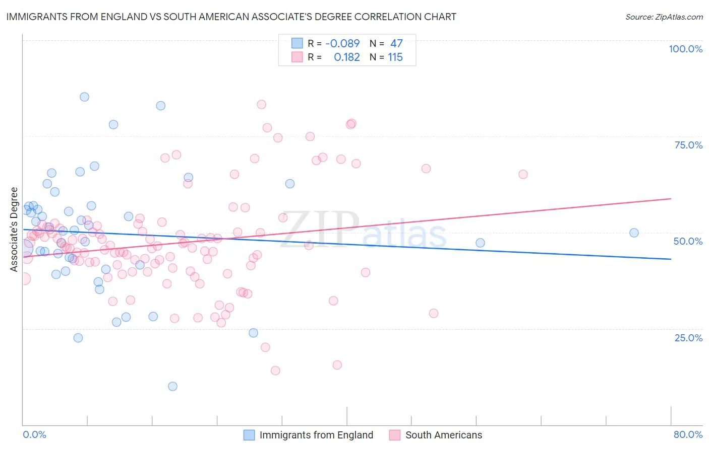 Immigrants from England vs South American Associate's Degree