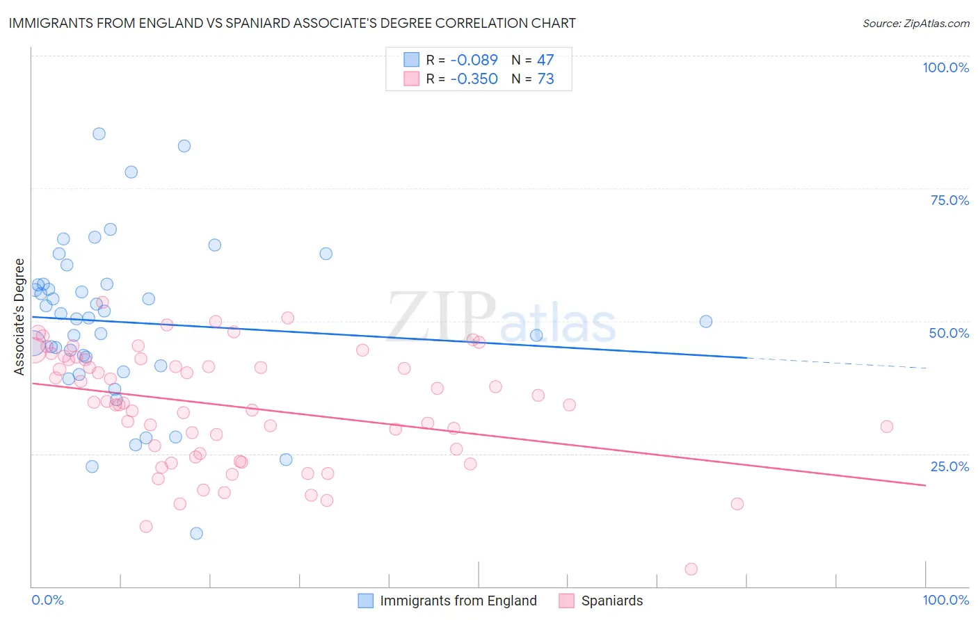 Immigrants from England vs Spaniard Associate's Degree