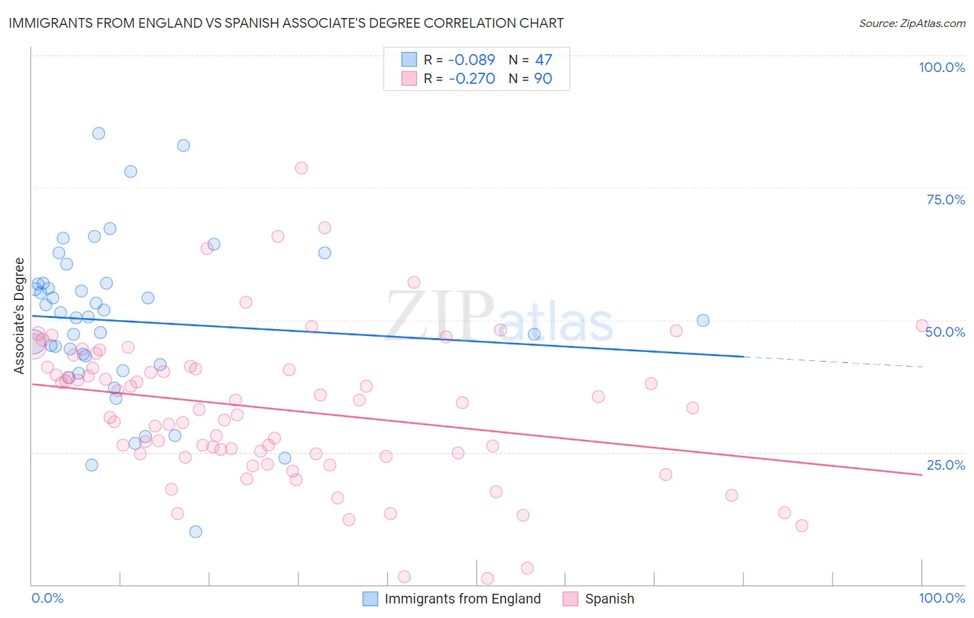 Immigrants from England vs Spanish Associate's Degree