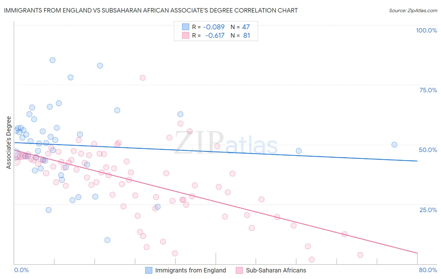 Immigrants from England vs Subsaharan African Associate's Degree