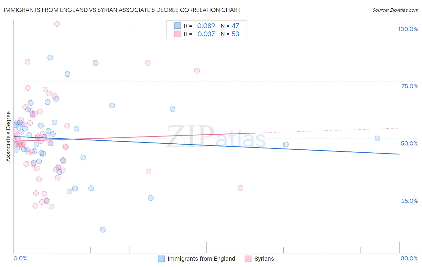 Immigrants from England vs Syrian Associate's Degree