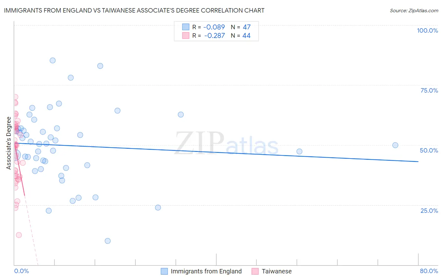 Immigrants from England vs Taiwanese Associate's Degree