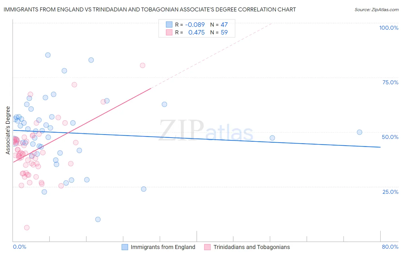 Immigrants from England vs Trinidadian and Tobagonian Associate's Degree