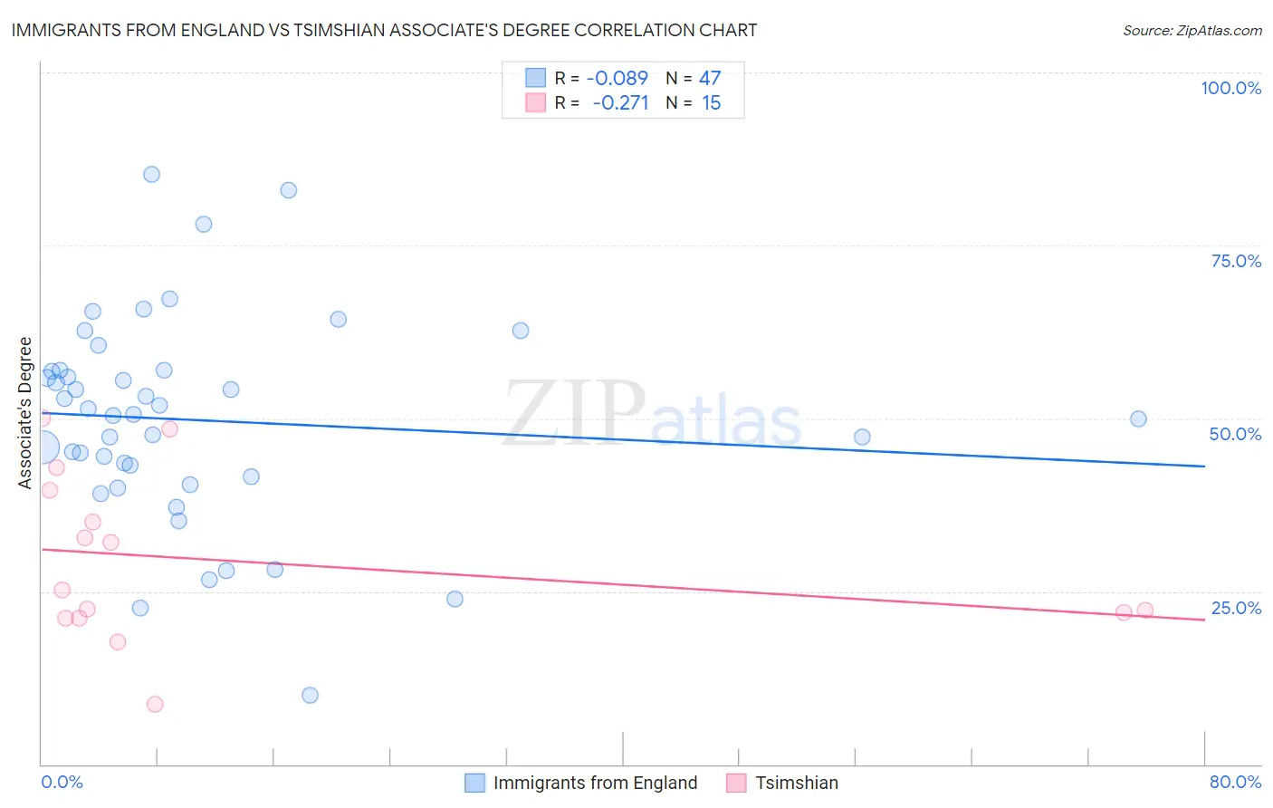 Immigrants from England vs Tsimshian Associate's Degree