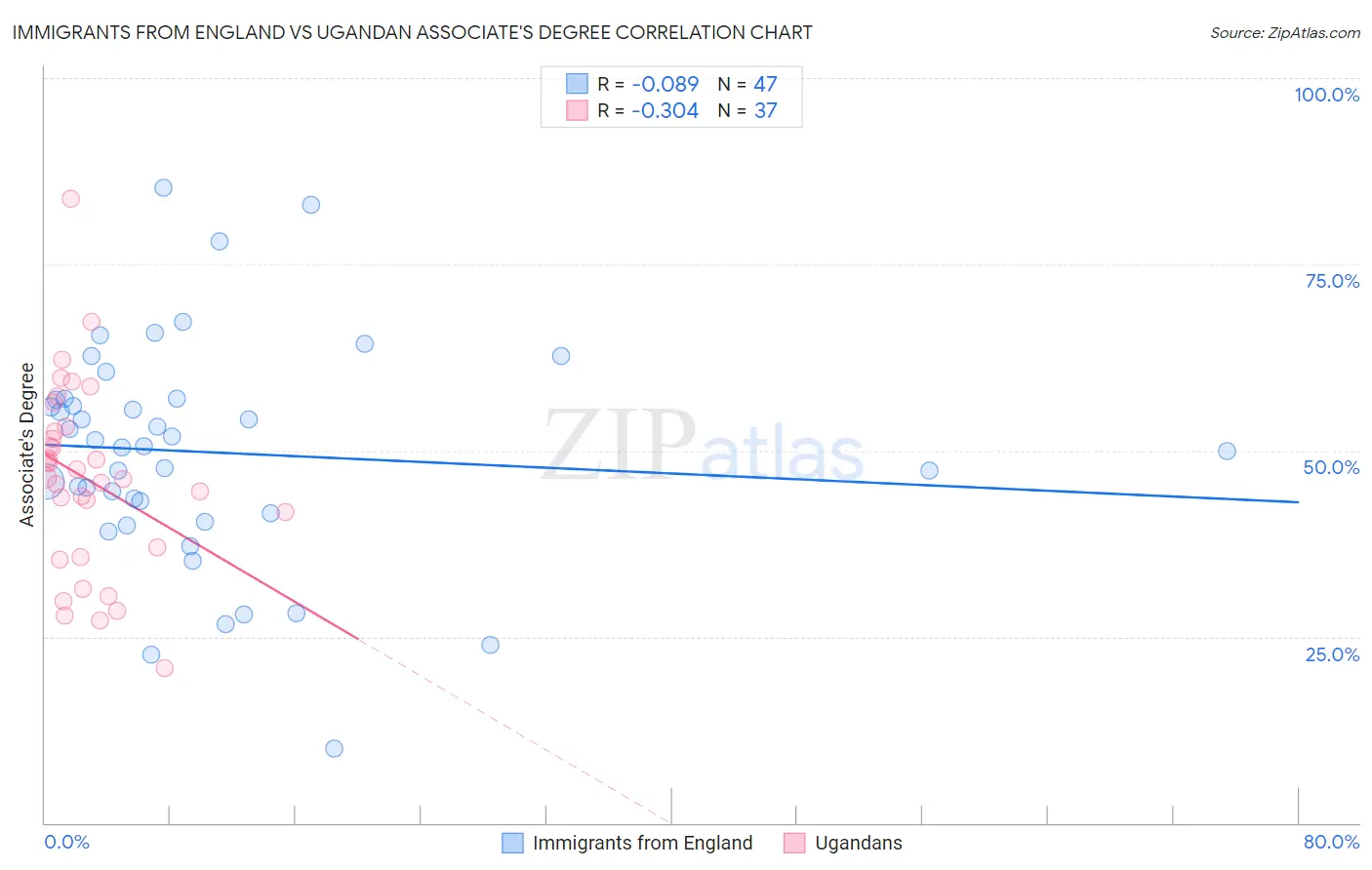 Immigrants from England vs Ugandan Associate's Degree
