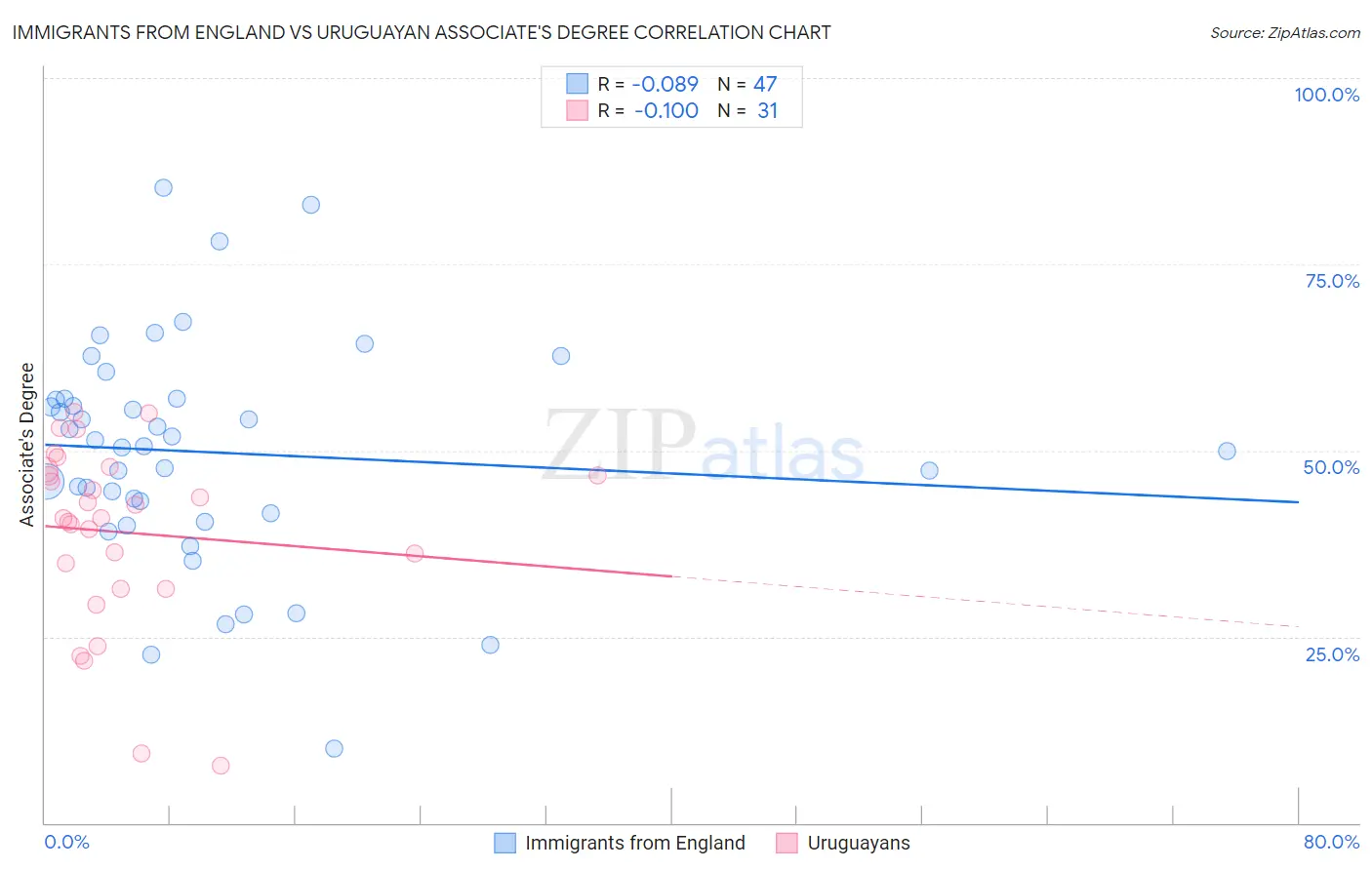 Immigrants from England vs Uruguayan Associate's Degree