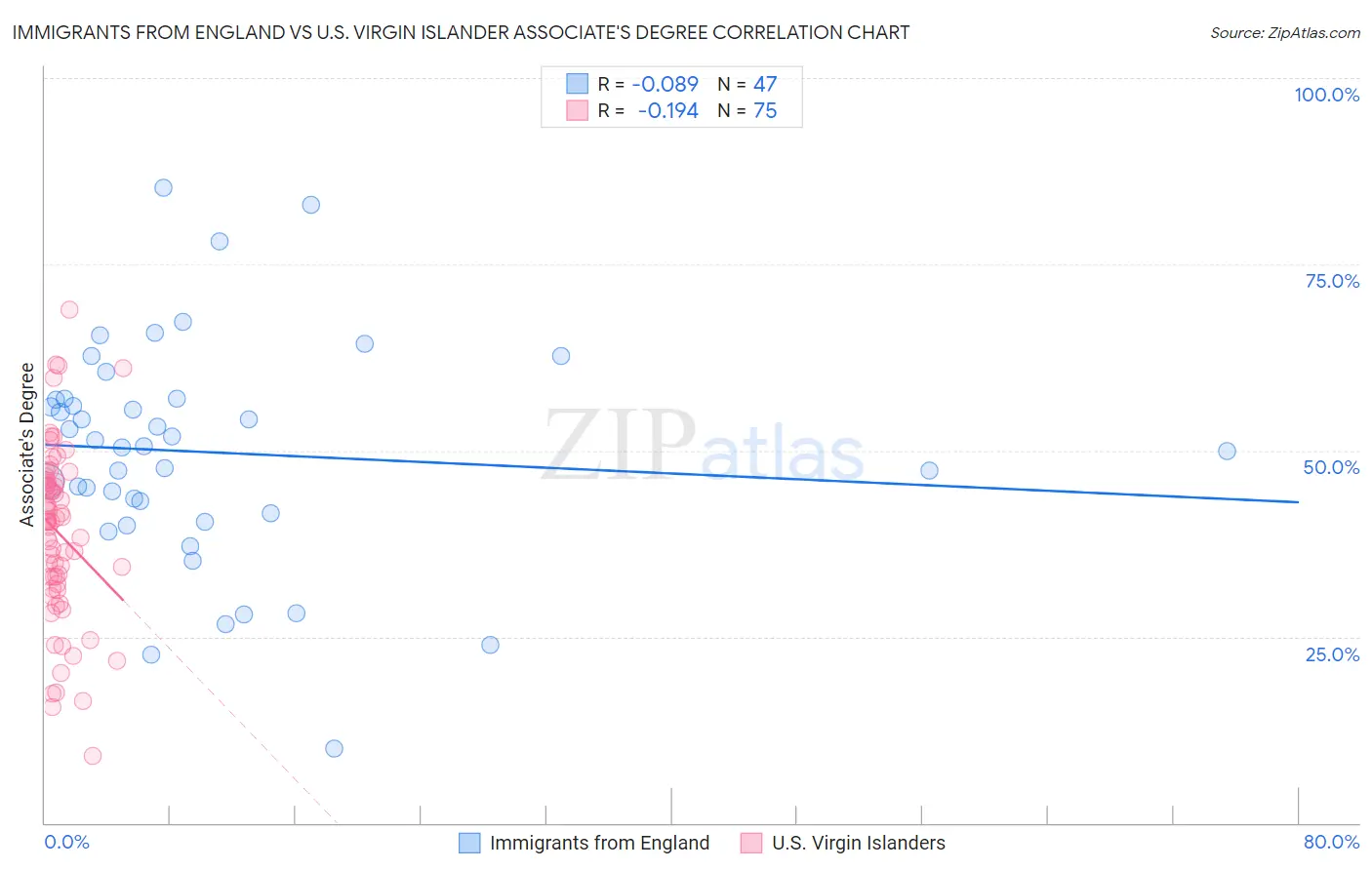Immigrants from England vs U.S. Virgin Islander Associate's Degree