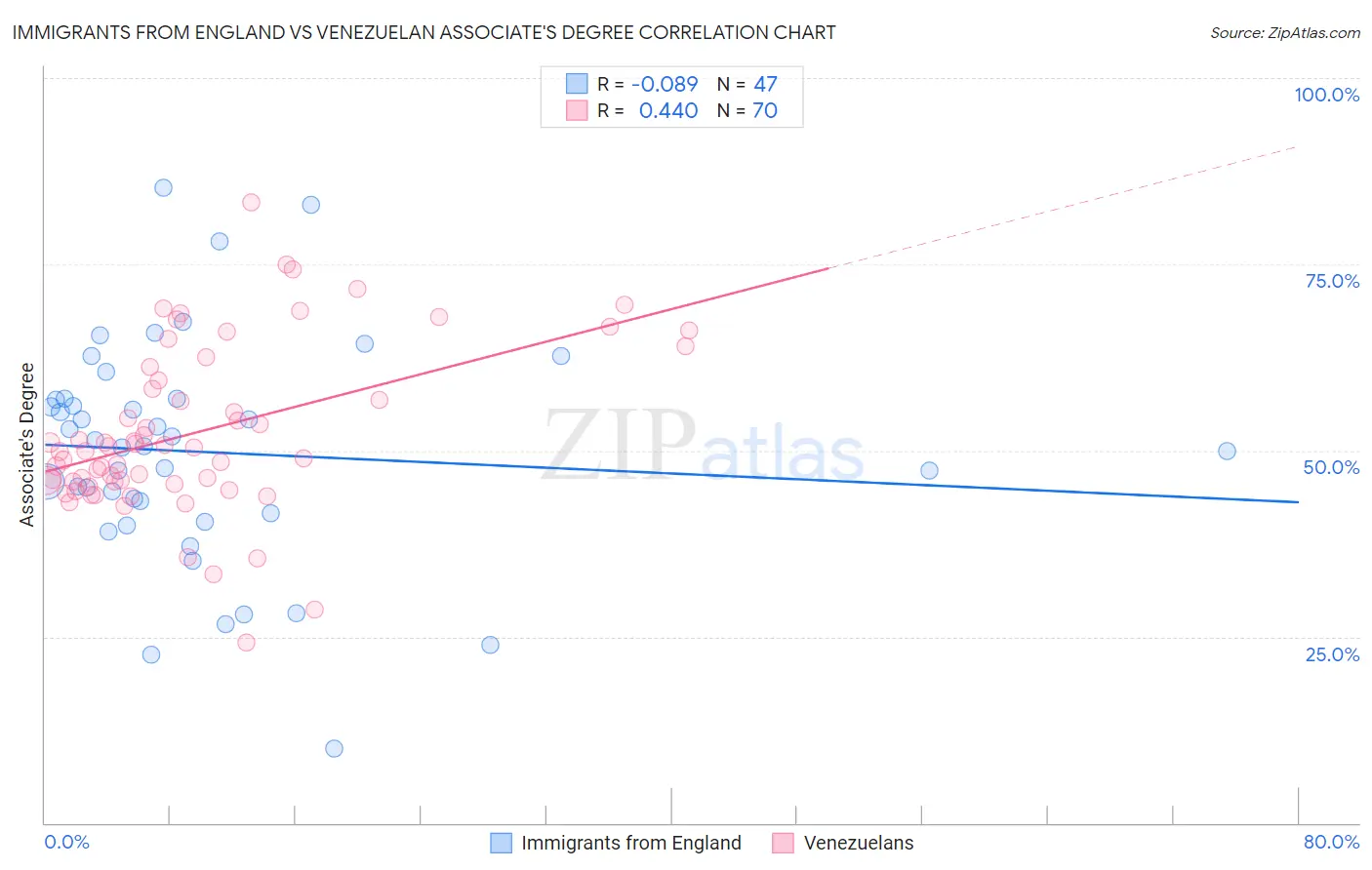Immigrants from England vs Venezuelan Associate's Degree