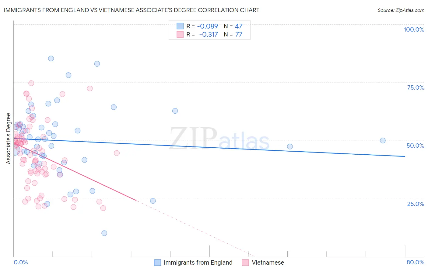 Immigrants from England vs Vietnamese Associate's Degree