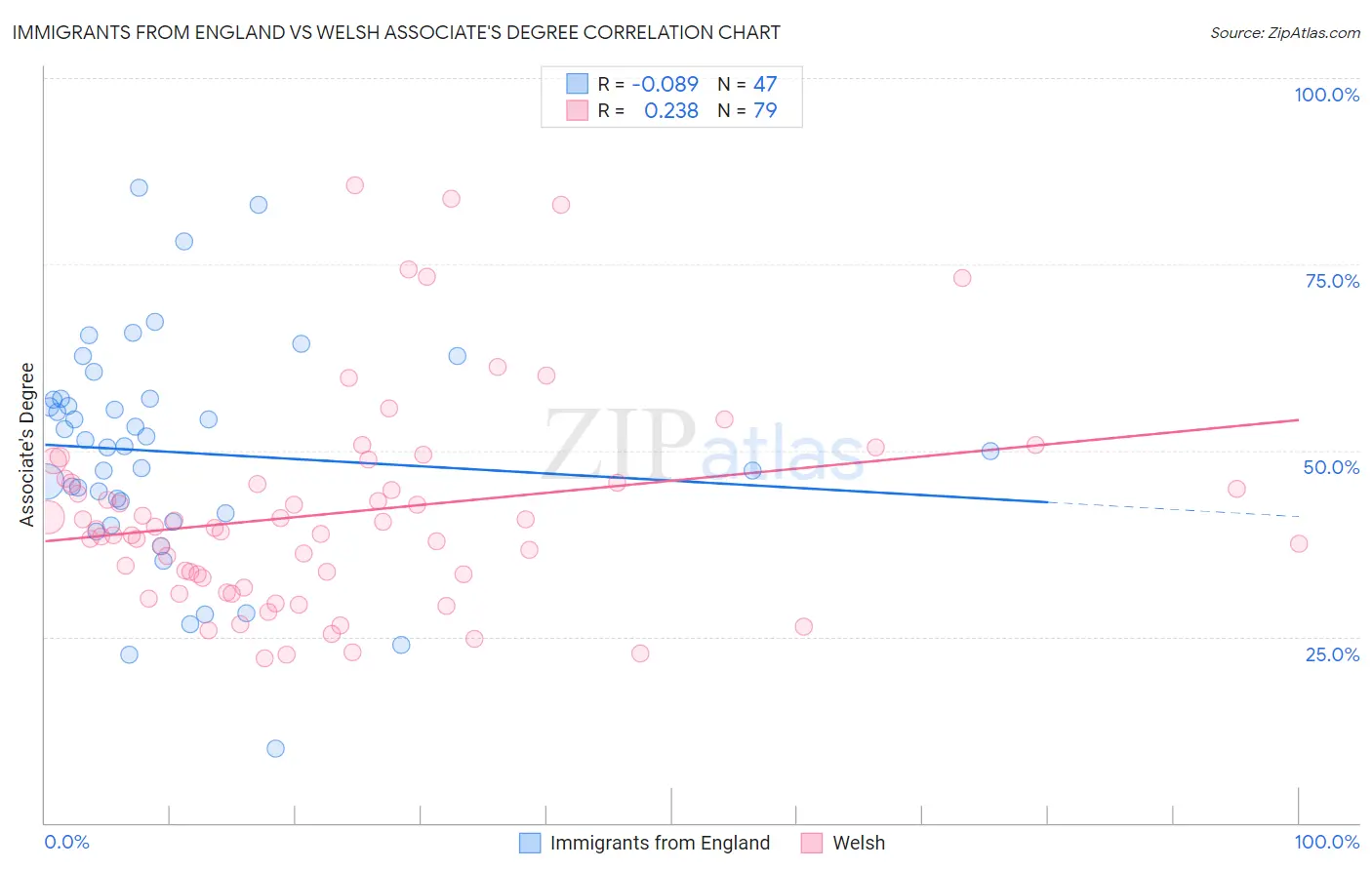 Immigrants from England vs Welsh Associate's Degree